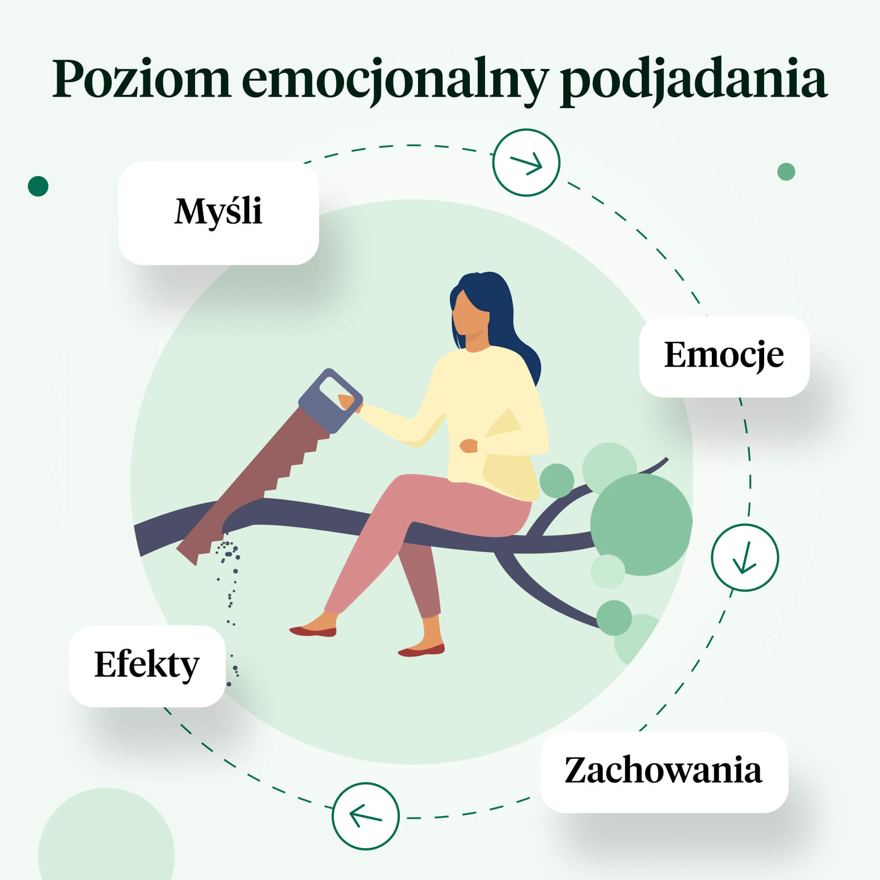 Poziom emocjonalny podjadania.