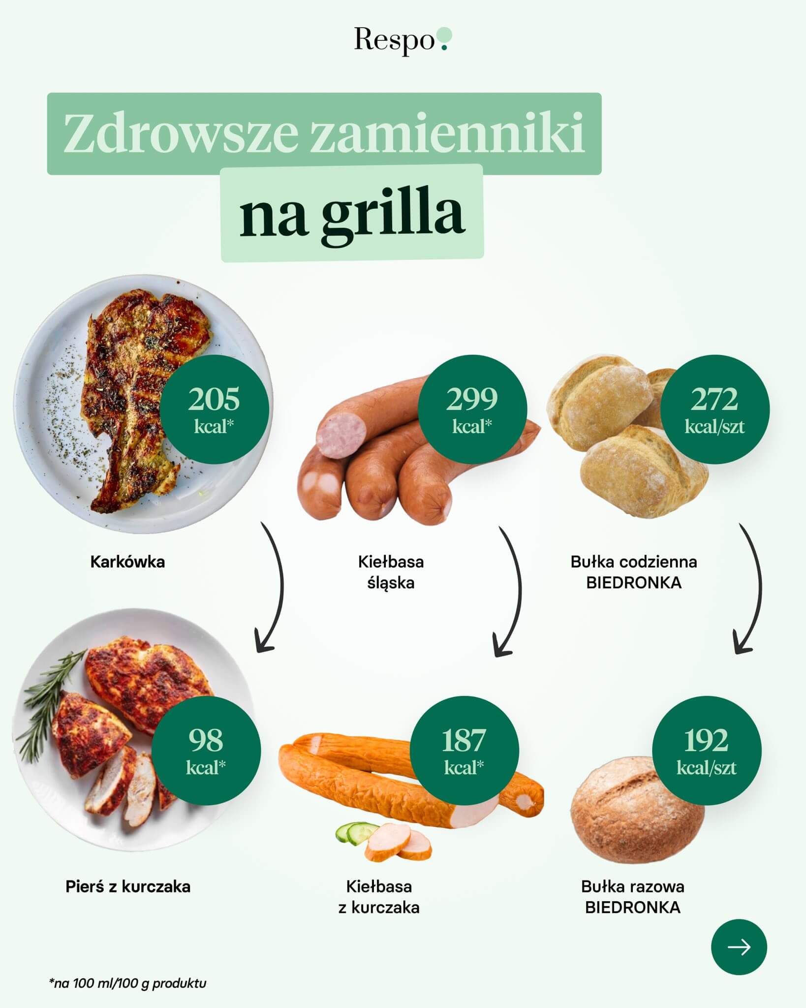 Zdrowsze zamienniki na grilla.