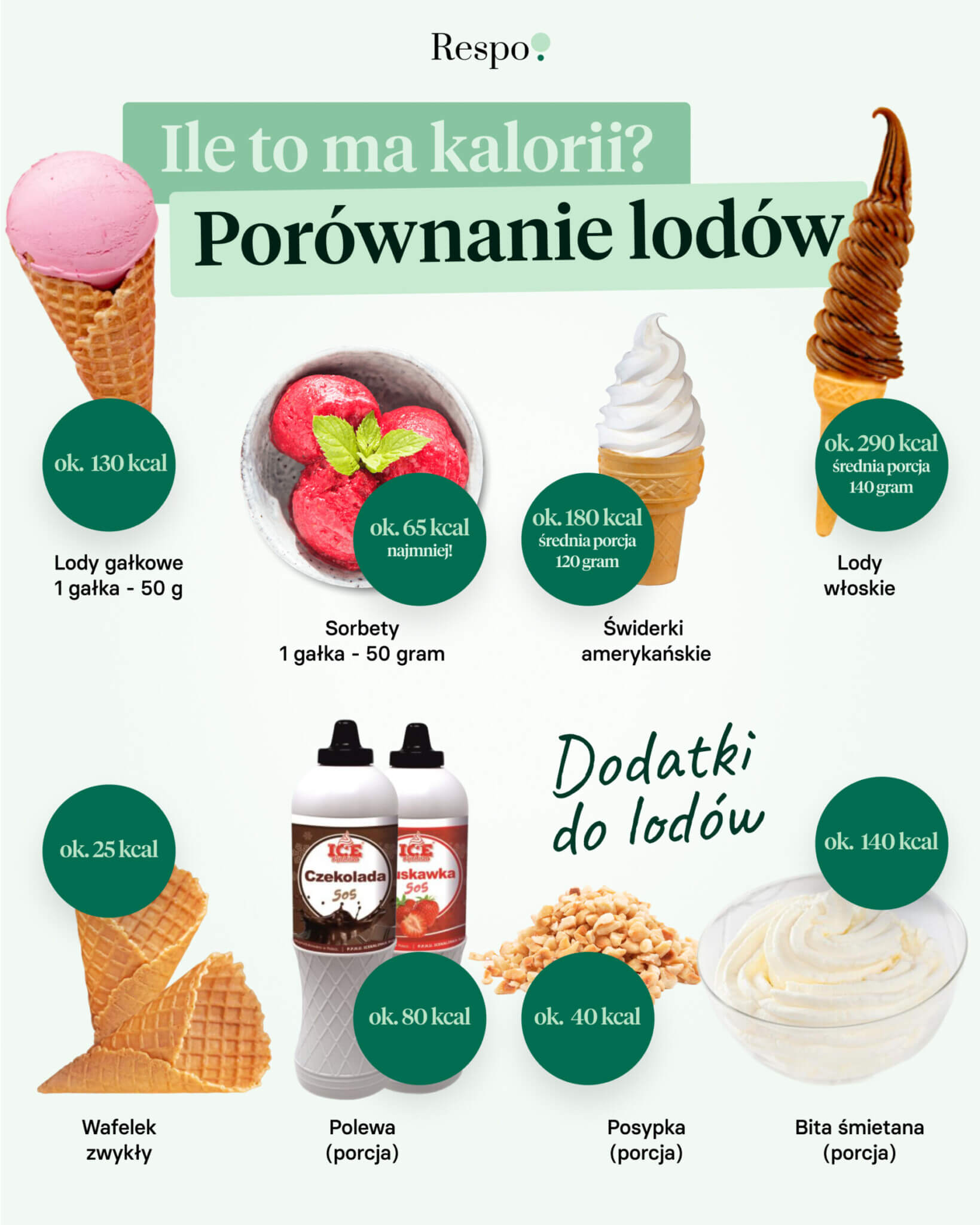 Porównanie lodów.